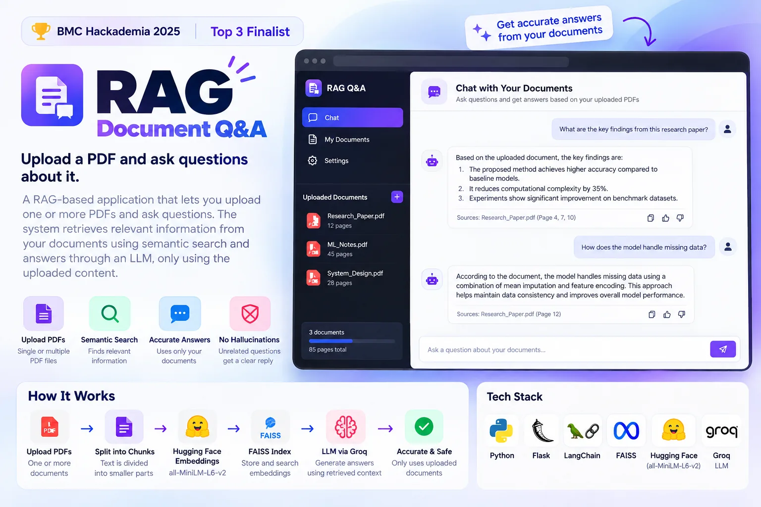 Project poster for RAG Document Q&A, a concept layout rather than the running app: a window titled Chat with Your Documents showing questions and answers with page sources, a list of uploaded PDFs, a how-it-works flow from upload to chunks, embeddings, FAISS index and an LLM via Groq, and a tech stack of Python, Flask, LangChain, FAISS, Hugging Face and Groq.